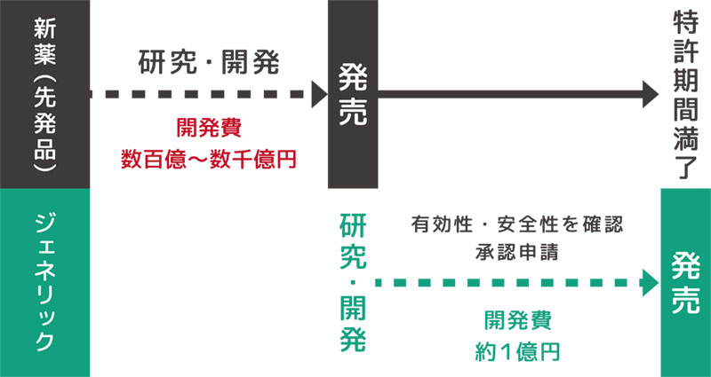ジェネリック医薬品についての説明
